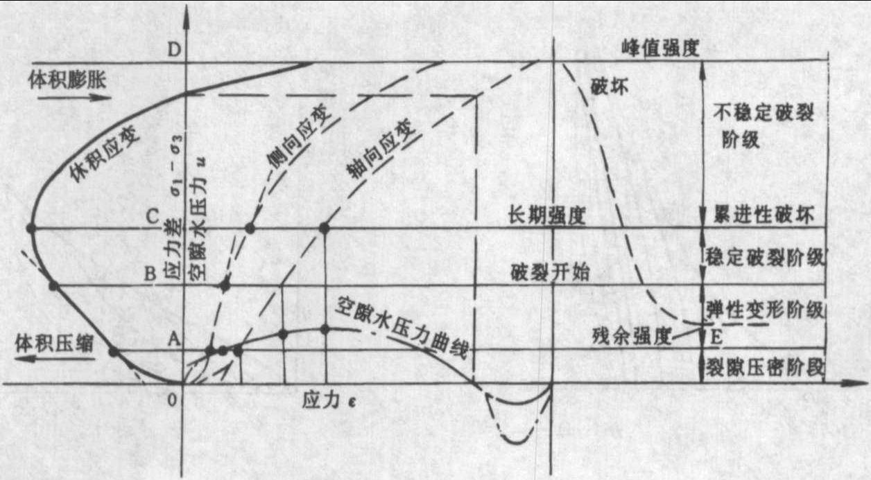 二、巖體力學(xué)特性